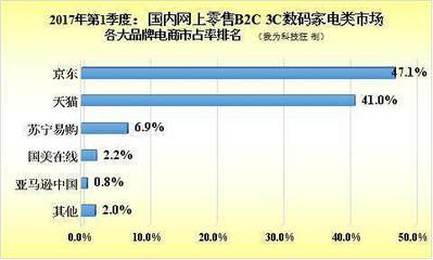 看完这些数据,你就知道阿里巴巴不会害怕京东的原因了!